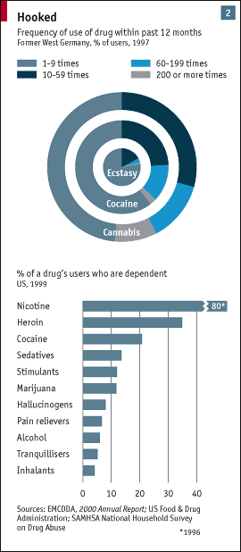 addiction aux drogues&nbsp;: nicotine 80% des utilisateurs, héroïne 30%, cocaïne 20% cannabis 10%